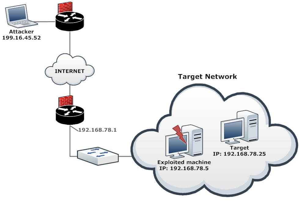 Pentest Çalışmalarında Network Pivoting