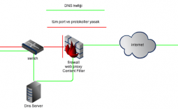 dns tünel