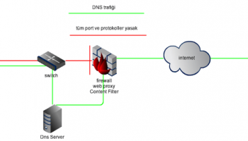 dns tünel