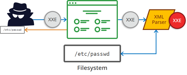 XML External Entity