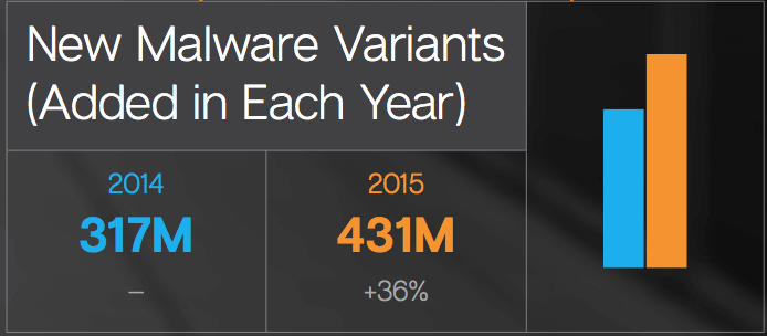 new_malware_variants_added_in_each_year