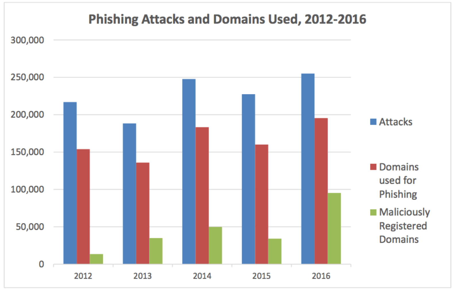 phishing_attacks_and_domains_used