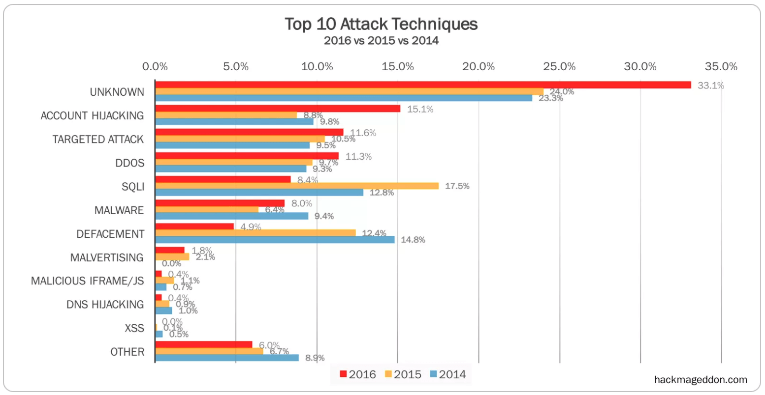top_10_attack_techniques_2016