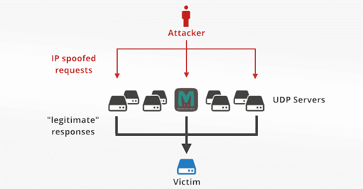 memcached ddos