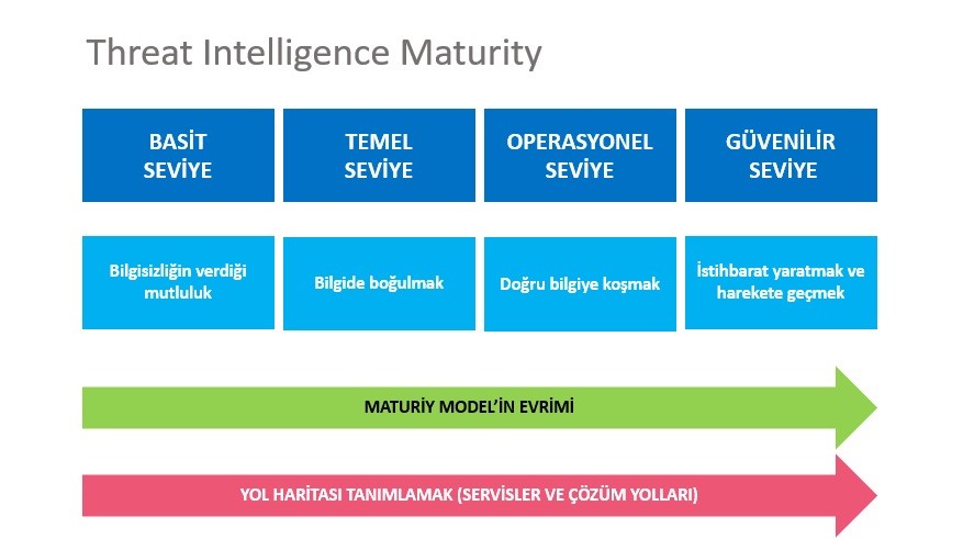Şekil 3: Threat Intelligence Maturity Model’in genel yapısı