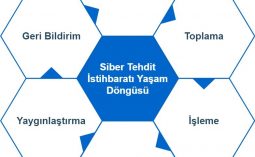 Siber Tehdit İstihbaratı Neden Gereklidir? Faydaları Nelerdir? #Bölüm 2