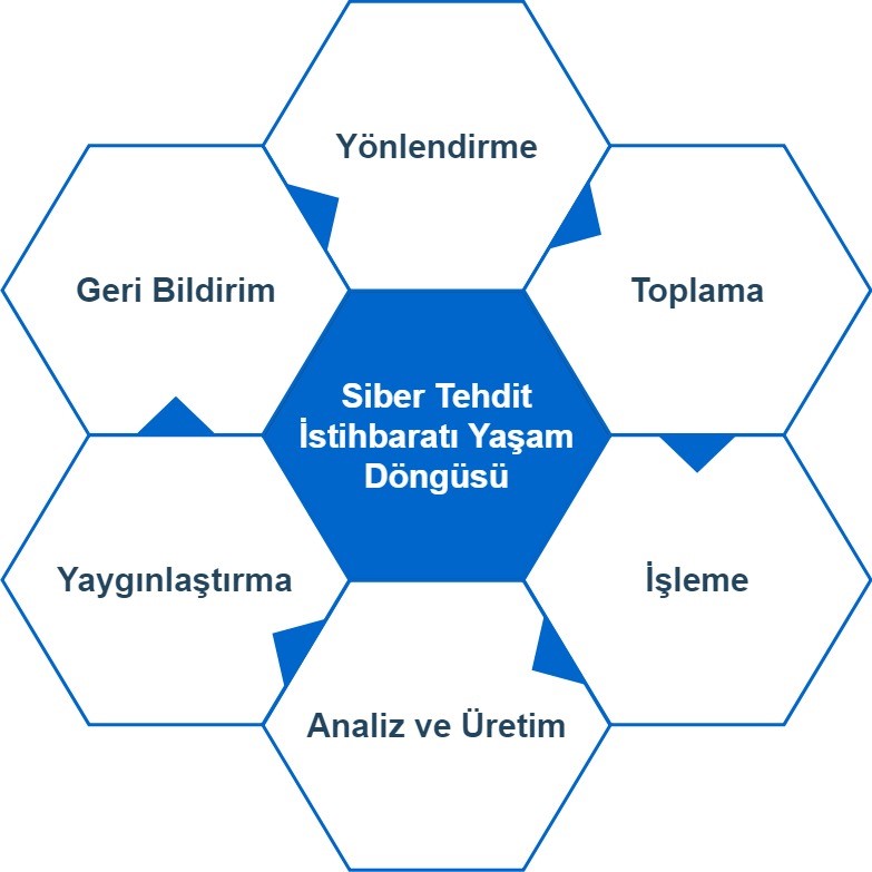 Siber Tehdit İstihbaratı Neden Gereklidir? Faydaları Nelerdir? #Bölüm 2