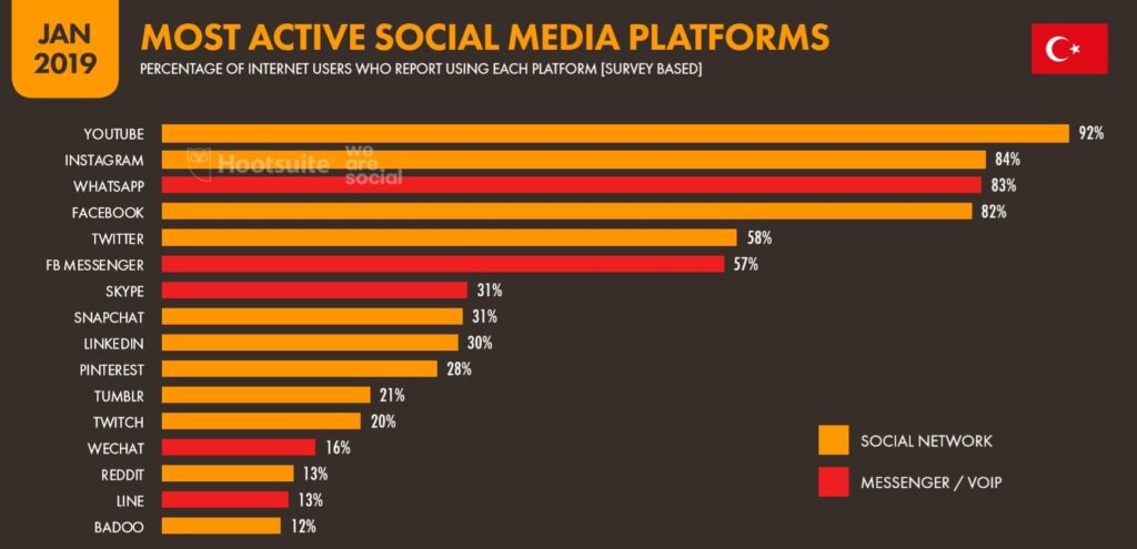 En Aktif Sosyal Medya Platformları
