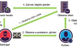 Oltacının Peşine Düşmek