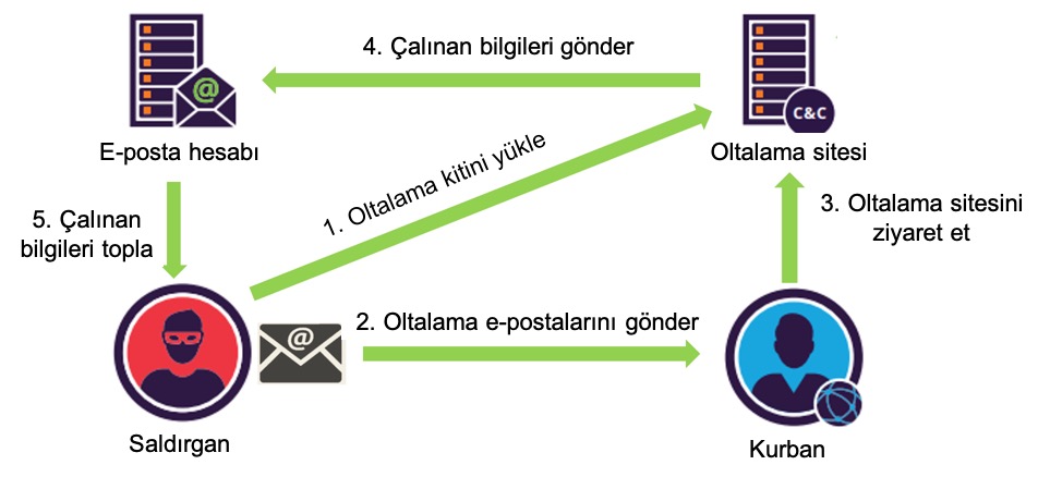 Oltacının Peşine Düşmek