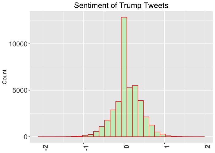 sentiment of trump tweets