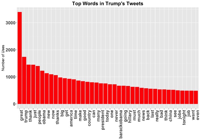 top words trump tweets