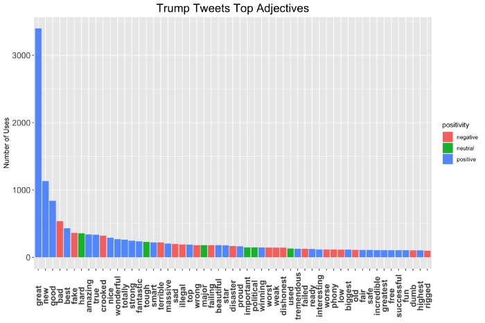 trump tweets top adjectives